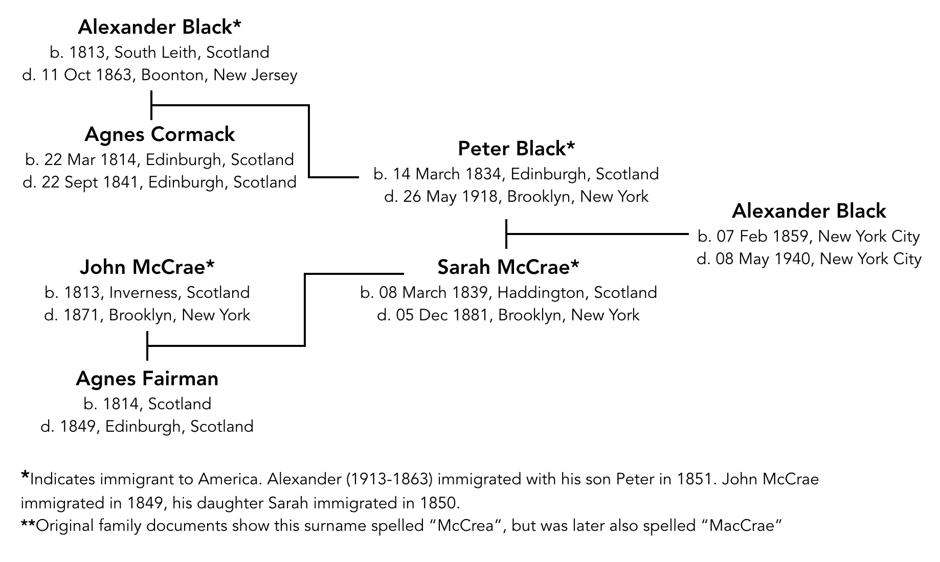 Ancestors Alexander Black Family Tree